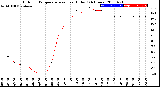 Milwaukee Weather Outdoor Temperature<br>vs Heat Index<br>(24 Hours)