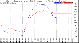 Milwaukee Weather Outdoor Temperature<br>vs THSW Index<br>per Hour<br>(24 Hours)