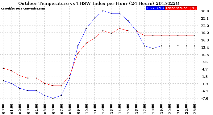 Milwaukee Weather Outdoor Temperature<br>vs THSW Index<br>per Hour<br>(24 Hours)