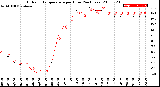 Milwaukee Weather Outdoor Temperature<br>per Hour<br>(24 Hours)