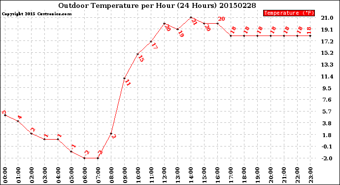 Milwaukee Weather Outdoor Temperature<br>per Hour<br>(24 Hours)