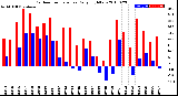 Milwaukee Weather Outdoor Temperature<br>Daily High/Low