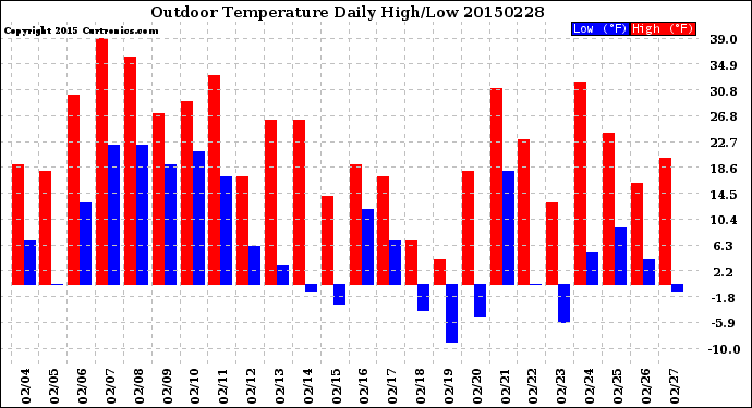 Milwaukee Weather Outdoor Temperature<br>Daily High/Low