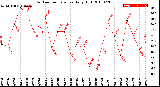 Milwaukee Weather Outdoor Temperature<br>Daily High