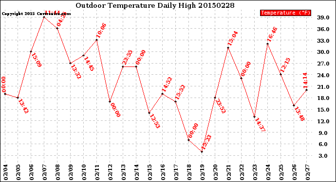 Milwaukee Weather Outdoor Temperature<br>Daily High