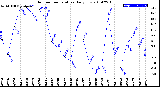 Milwaukee Weather Outdoor Temperature<br>Daily Low