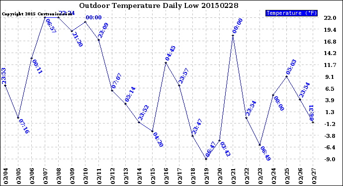 Milwaukee Weather Outdoor Temperature<br>Daily Low