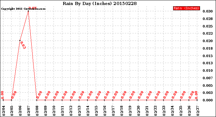 Milwaukee Weather Rain<br>By Day<br>(Inches)