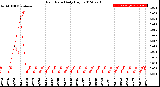 Milwaukee Weather Rain Rate<br>Daily High