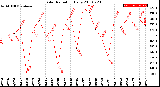 Milwaukee Weather Solar Radiation<br>Daily