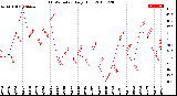 Milwaukee Weather THSW Index<br>Daily High