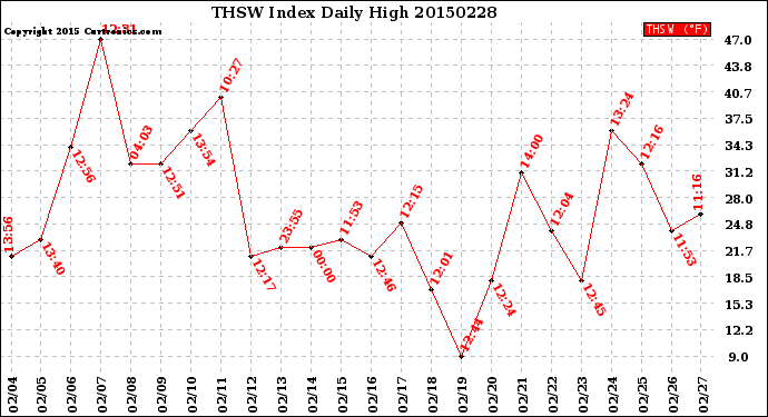 Milwaukee Weather THSW Index<br>Daily High