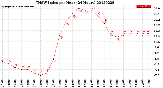 Milwaukee Weather THSW Index<br>per Hour<br>(24 Hours)