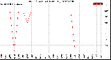 Milwaukee Weather Wind Direction<br>(By Month)