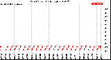 Milwaukee Weather Wind Speed<br>Daily High