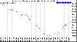 Milwaukee Weather Barometric Pressure<br>per Minute<br>(24 Hours)