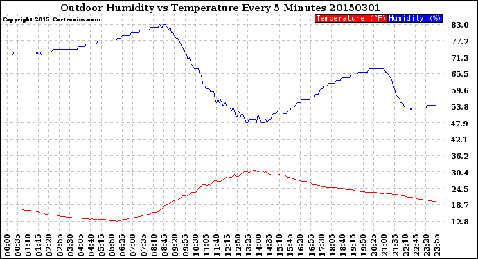 Milwaukee Weather Outdoor Humidity<br>vs Temperature<br>Every 5 Minutes