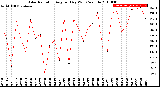 Milwaukee Weather Solar Radiation<br>Avg per Day W/m2/minute