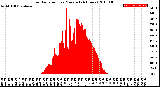 Milwaukee Weather Solar Radiation<br>per Minute<br>(24 Hours)