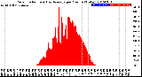 Milwaukee Weather Solar Radiation<br>& Day Average<br>per Minute<br>(Today)