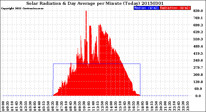 Milwaukee Weather Solar Radiation<br>& Day Average<br>per Minute<br>(Today)
