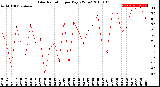 Milwaukee Weather Solar Radiation<br>per Day KW/m2