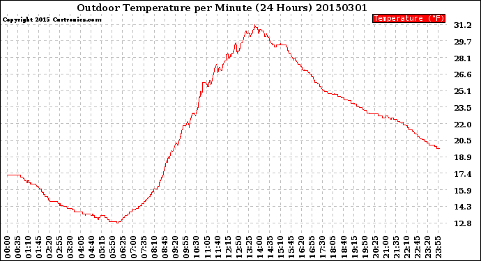 Milwaukee Weather Outdoor Temperature<br>per Minute<br>(24 Hours)