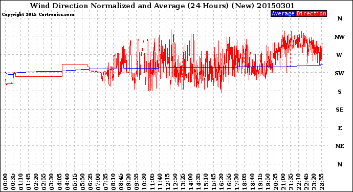 Milwaukee Weather Wind Direction<br>Normalized and Average<br>(24 Hours) (New)