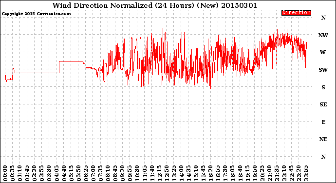 Milwaukee Weather Wind Direction<br>Normalized<br>(24 Hours) (New)