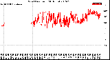 Milwaukee Weather Wind Direction<br>(24 Hours)