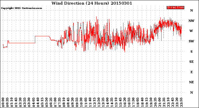 Milwaukee Weather Wind Direction<br>(24 Hours)