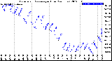 Milwaukee Weather Barometric Pressure<br>per Hour<br>(24 Hours)