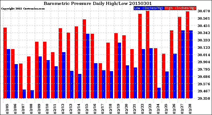 Milwaukee Weather Barometric Pressure<br>Daily High/Low