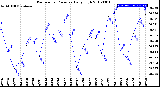 Milwaukee Weather Barometric Pressure<br>Daily High