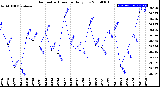 Milwaukee Weather Barometric Pressure<br>Daily Low