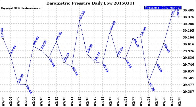 Milwaukee Weather Barometric Pressure<br>Daily Low