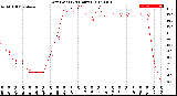 Milwaukee Weather Dew Point<br>(24 Hours)