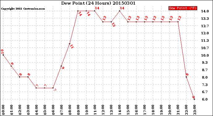 Milwaukee Weather Dew Point<br>(24 Hours)