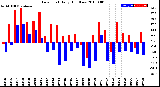 Milwaukee Weather Dew Point<br>Daily High/Low