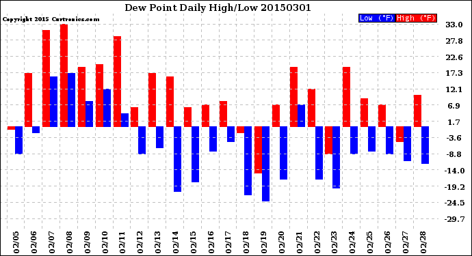 Milwaukee Weather Dew Point<br>Daily High/Low