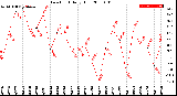 Milwaukee Weather Dew Point<br>Daily High