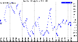 Milwaukee Weather Dew Point<br>Daily Low