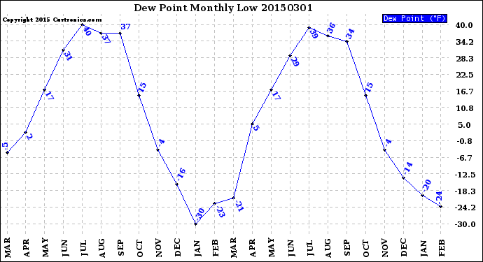 Milwaukee Weather Dew Point<br>Monthly Low