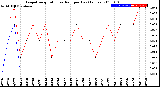 Milwaukee Weather Evapotranspiration<br>vs Rain per Day<br>(Inches)