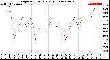 Milwaukee Weather Evapotranspiration<br>per Day (Ozs sq/ft)