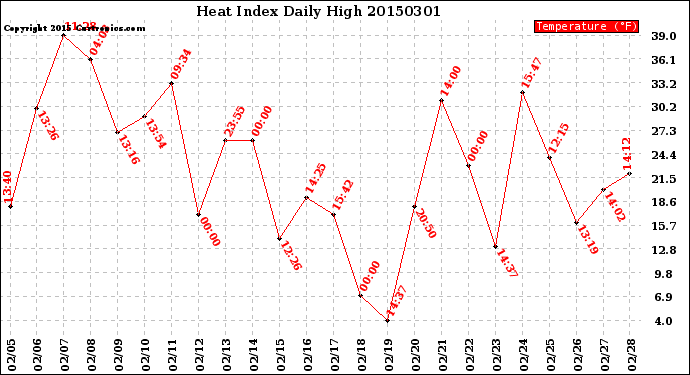 Milwaukee Weather Heat Index<br>Daily High