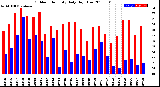 Milwaukee Weather Outdoor Humidity<br>Daily High/Low