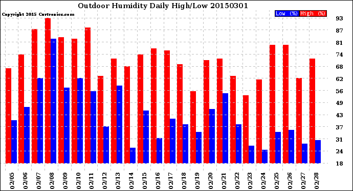 Milwaukee Weather Outdoor Humidity<br>Daily High/Low