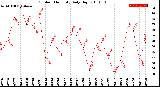 Milwaukee Weather Outdoor Humidity<br>Daily High