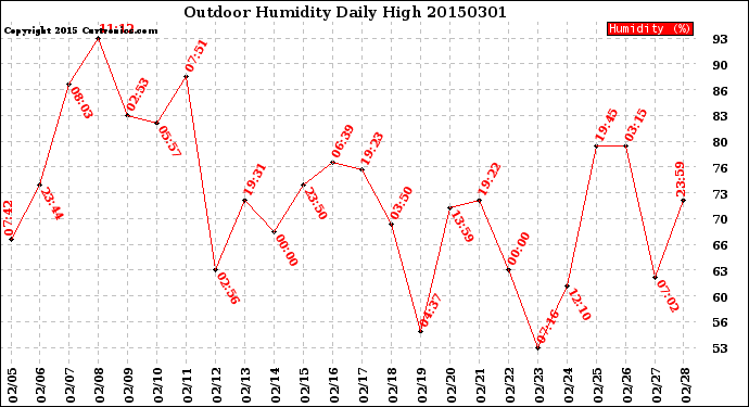 Milwaukee Weather Outdoor Humidity<br>Daily High